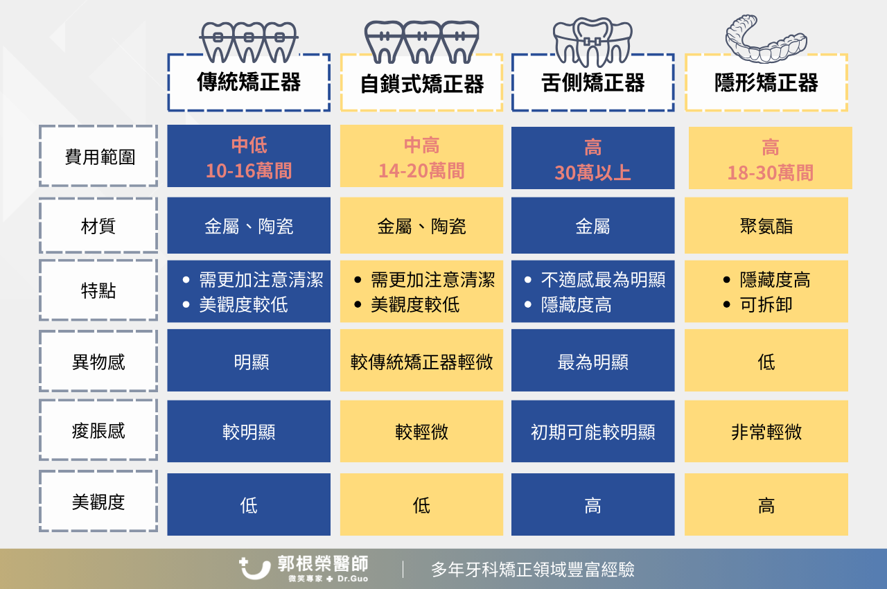 4種牙齒矯正器費用整理